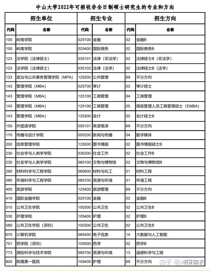 2023考研中山大學報考條件專業目錄分數線報錄比等考研院校信息彙總75