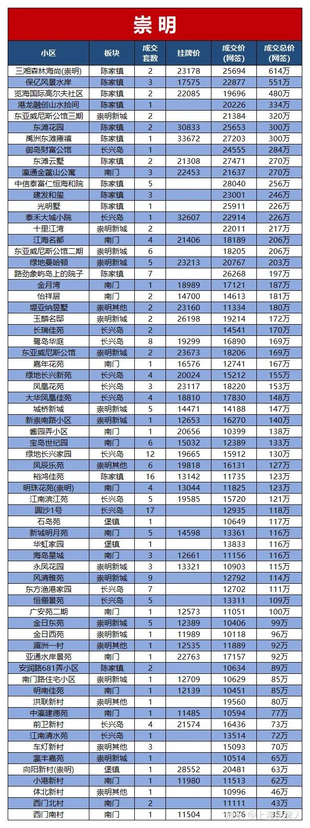 上海二手房挂牌&成交价大全！ - 知乎