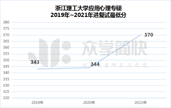 23心理學考研院校分析浙江理工大學應用心理專碩