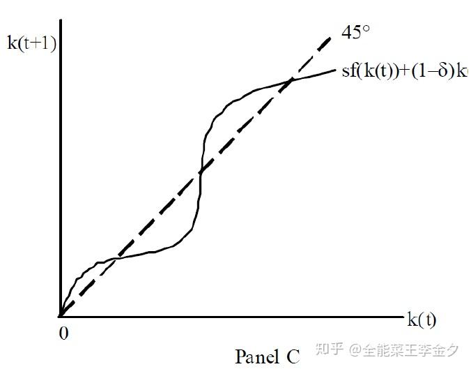 宏觀經濟學1古典增長模型solowmodel