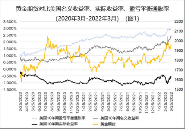 2022年第二季度黄金价格展望