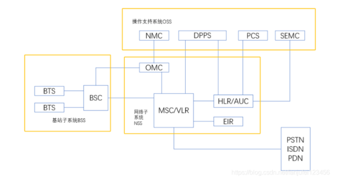 gsmwcdmalte系统网元架构