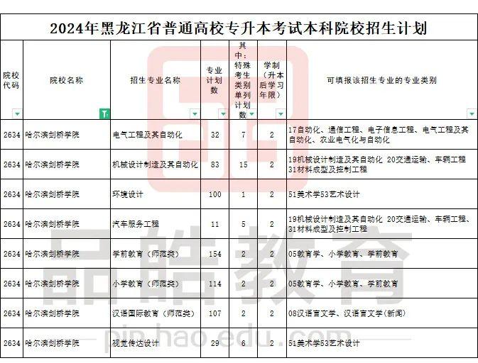 2024年黑龙江省普通高校专升本考试本科院校招生计划!