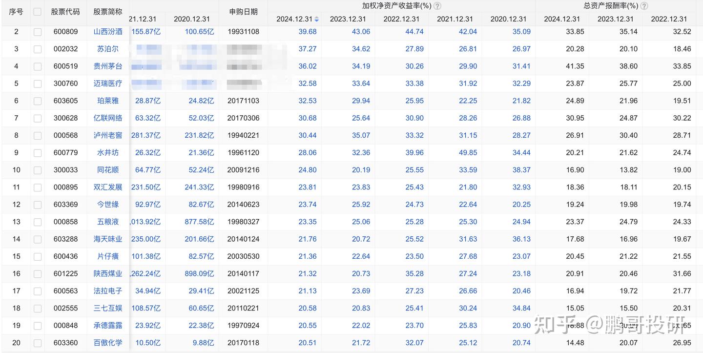A股顶级盈利能力的20个公司名单，连续5年ROE大于20%，ROA大于10% - 知乎