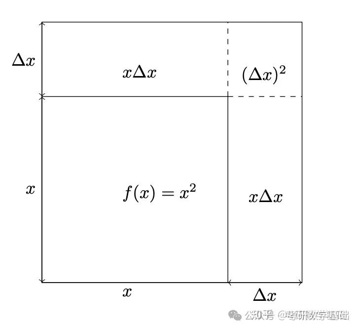 [重要]考研数学概念：多元函数微分学的概念(三)：可微和全微分 - 知乎