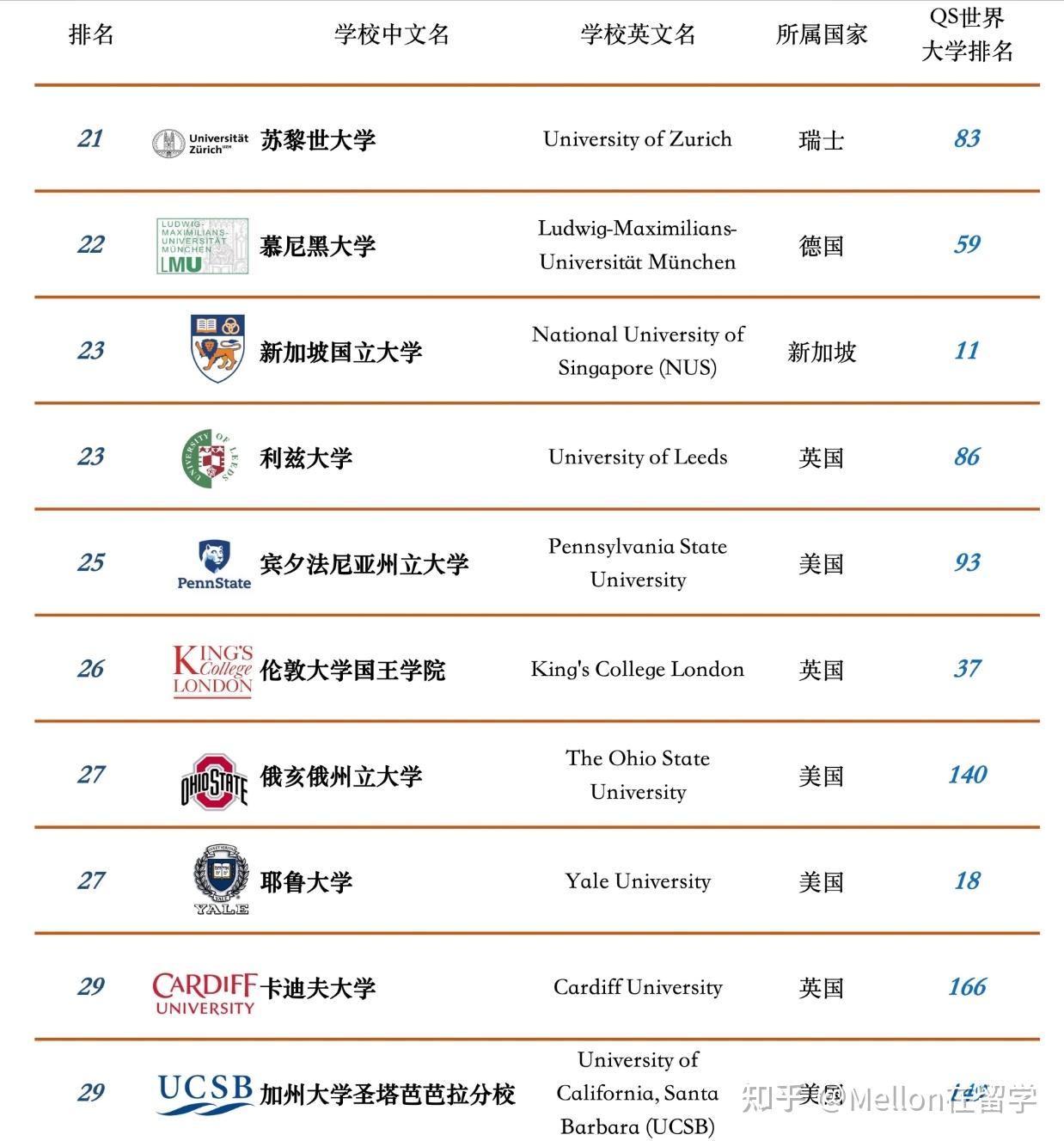972023qs专业排名93--千万人梦中的传媒!