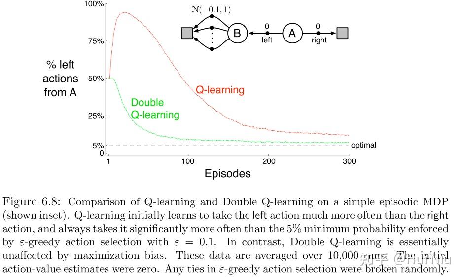 【Typical RL 02】Double Qlearning 知乎