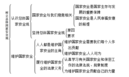 【知识梳理】一,认识总体国家安全观1.