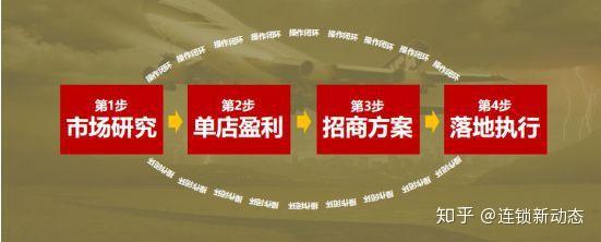 招商方案怎么做？4个步骤5个流程 - 知乎