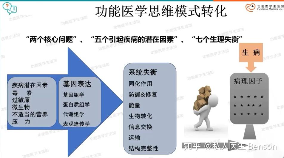 功能医学那些事儿-概论2 - 知乎