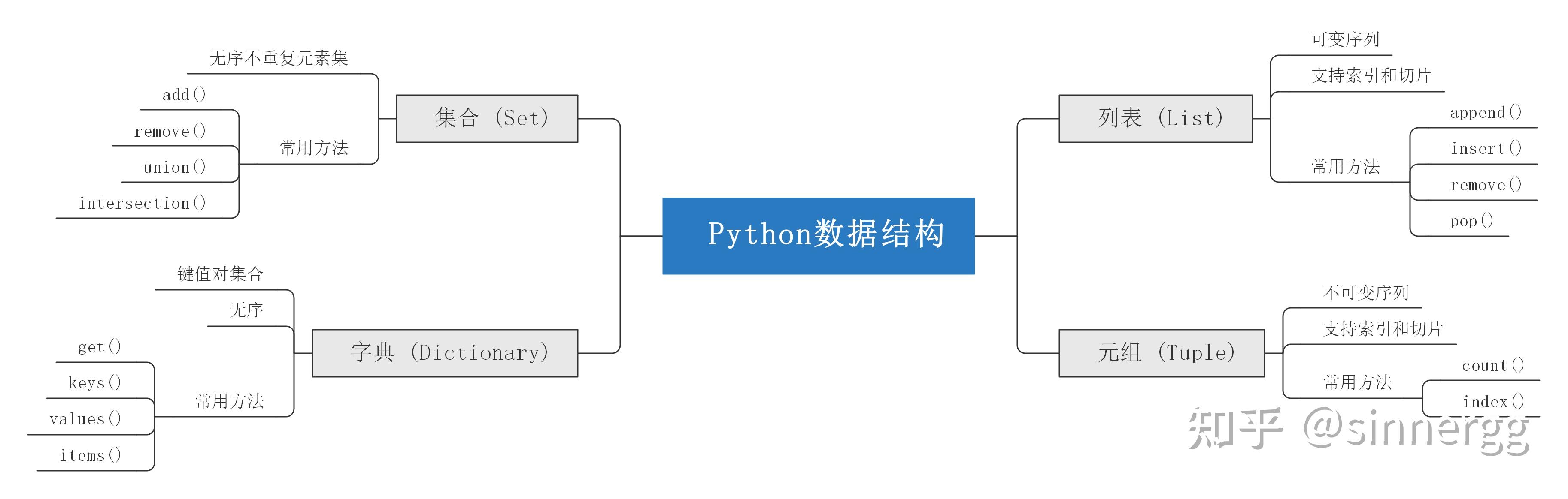 掌握Python数据结构：列表、字典和集合的深入解析 - 知乎