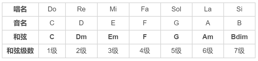 比如:c大调中,和弦顺序是c,dm,em,f,g,am,bdim(见下图),那么"1563"说