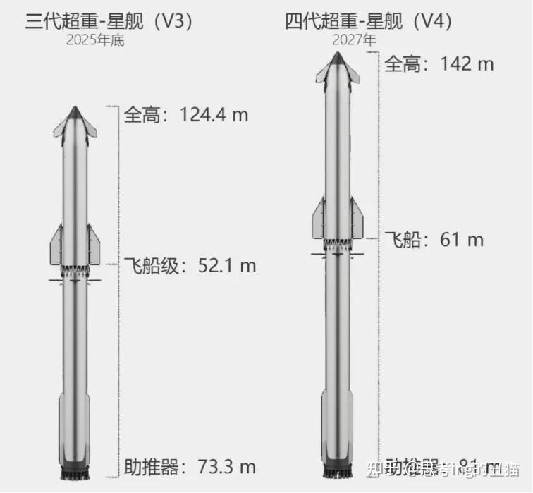 从150米到235公里：SpaceX星舰10次试飞全复盘，人类航天史最疯狂迭代 - 知乎
