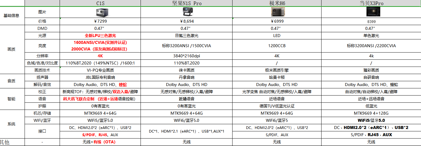 家用投影仪如何选才能不踩坑当贝极米坚果vidda多款畅销投影仪实测