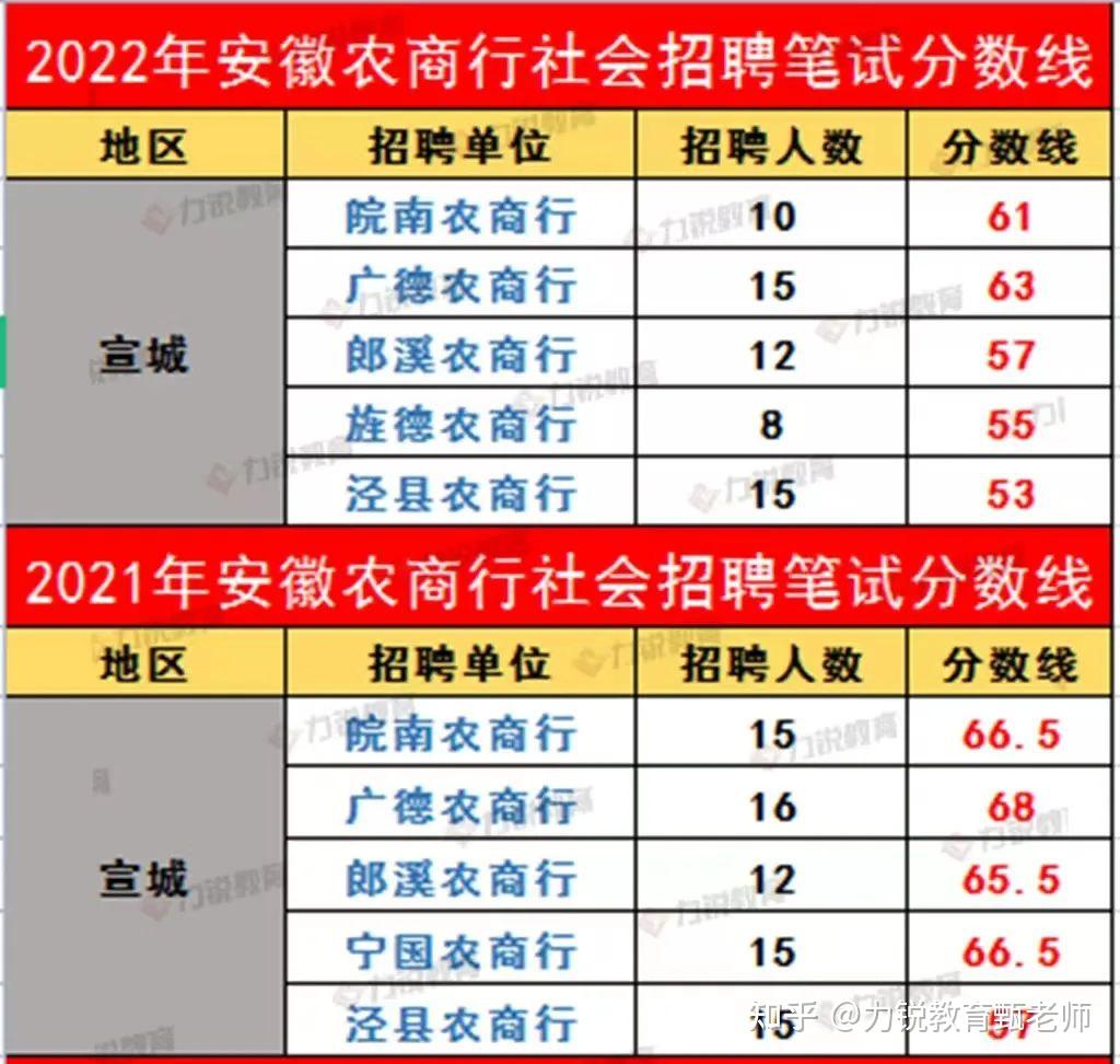 2023绩溪农商行社会招聘及宣城地区农商行近4年招聘情况分析 知乎