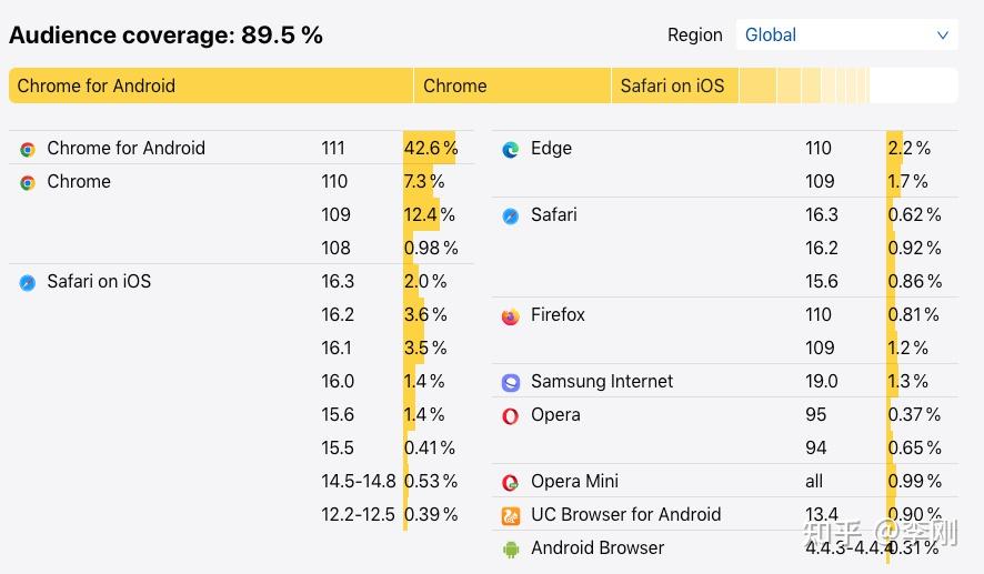 Browstat 你真的了解 browserslist 吗?一文彻底搞懂 - 知乎
