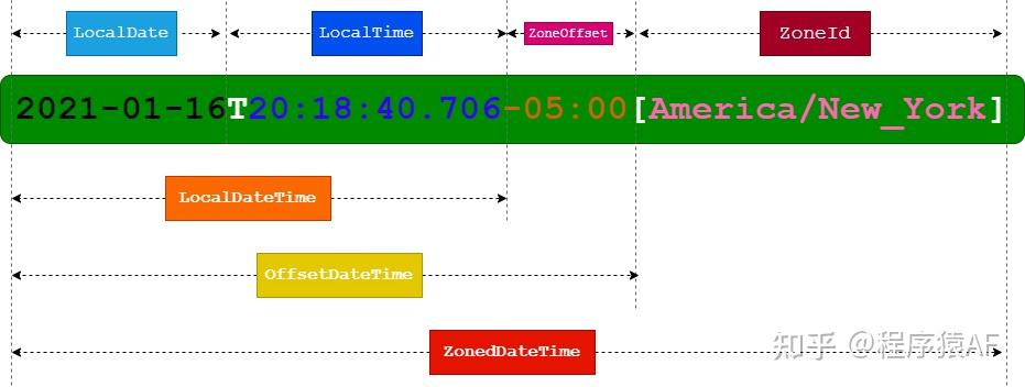 localdatetime-offsetdatetime-zoneddatetime