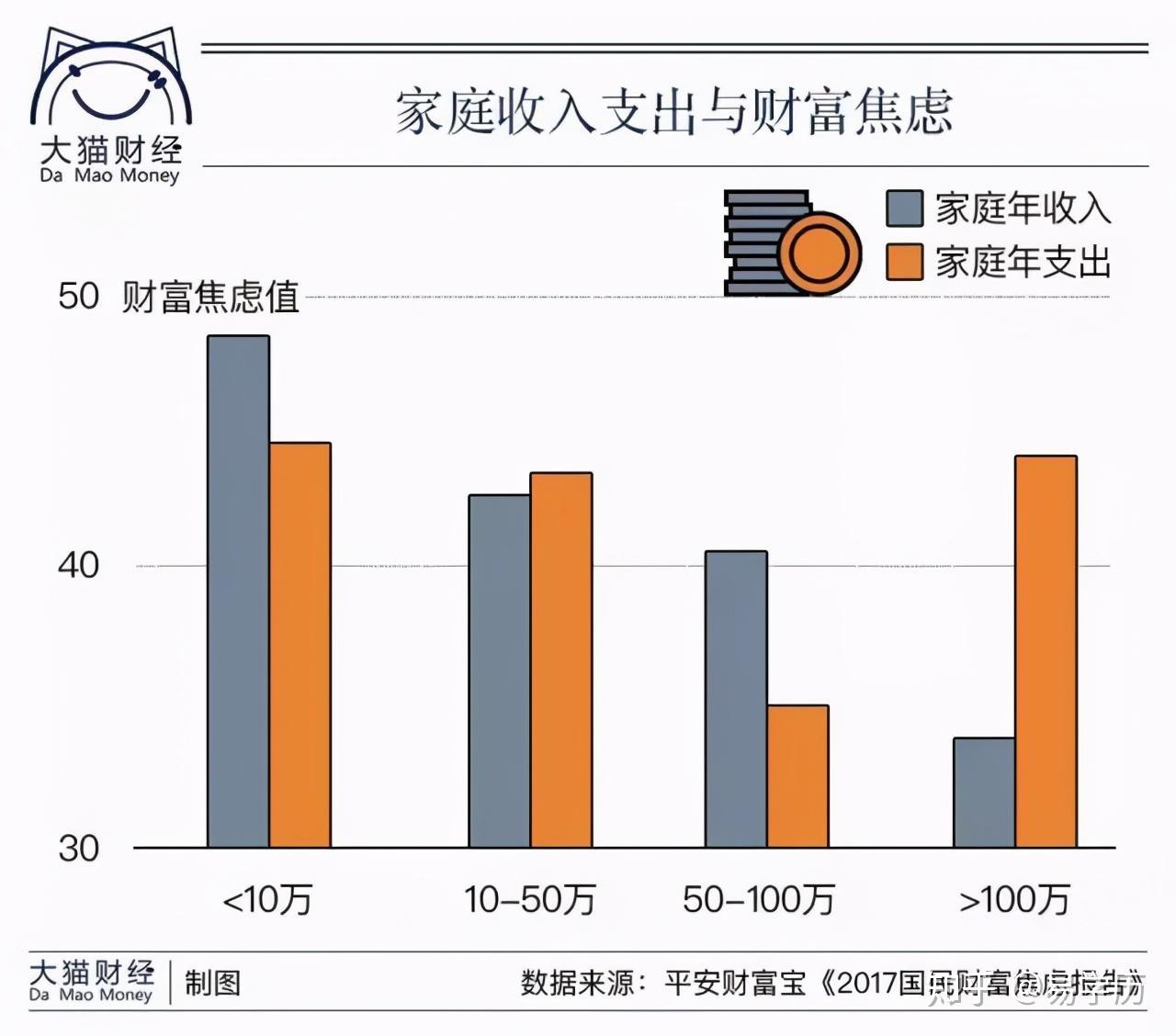 家庭收入支出与财富焦虑