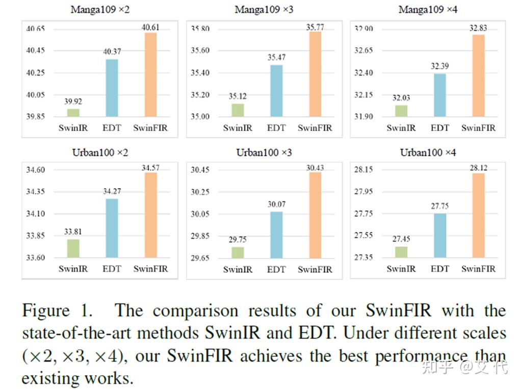 【论文笔记】SwinFIR: Revisiting the SwinIR with Fast Fourier Convolution for ...