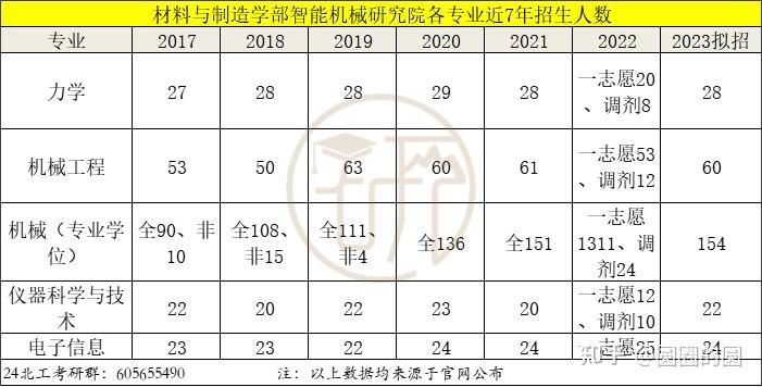 北京工业大学难考吗,北京工业大学上岸备考经验,近7年各专业招生人数分享 - 知乎