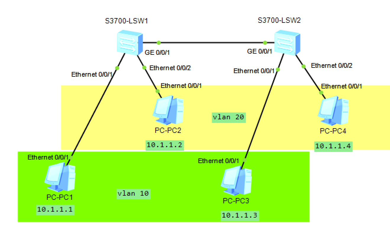 2022年3月7日星期一第五组***修改指定端口拓扑图如下s3的端口全部为