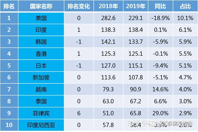 2019年化工類產品的出口貿易額達到2269.5億美元.