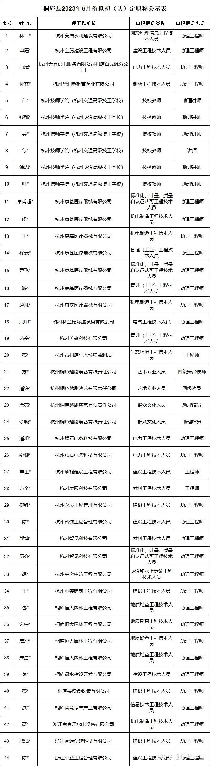 【职称通知】桐庐县2023年6月份拟初（认）定职称结果公示 - 知乎