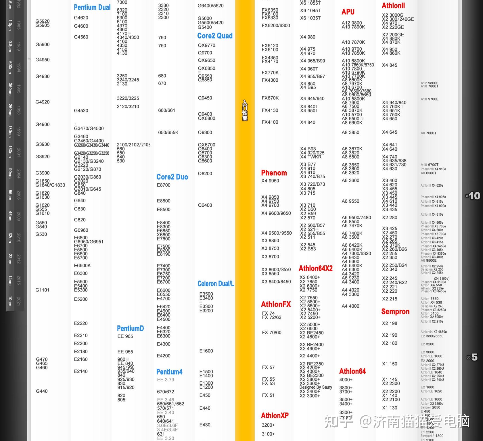 CPU性能天梯图汇总-2023年5月 全网最新最全,长期更新适合收藏 - 知乎