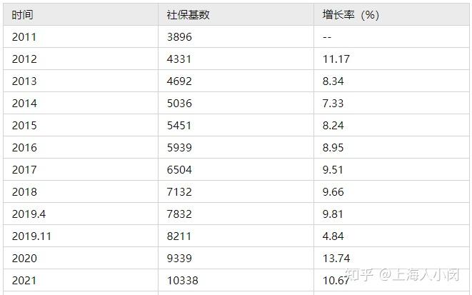 上海落戶2022社保基數預測持續上漲記得提前準備