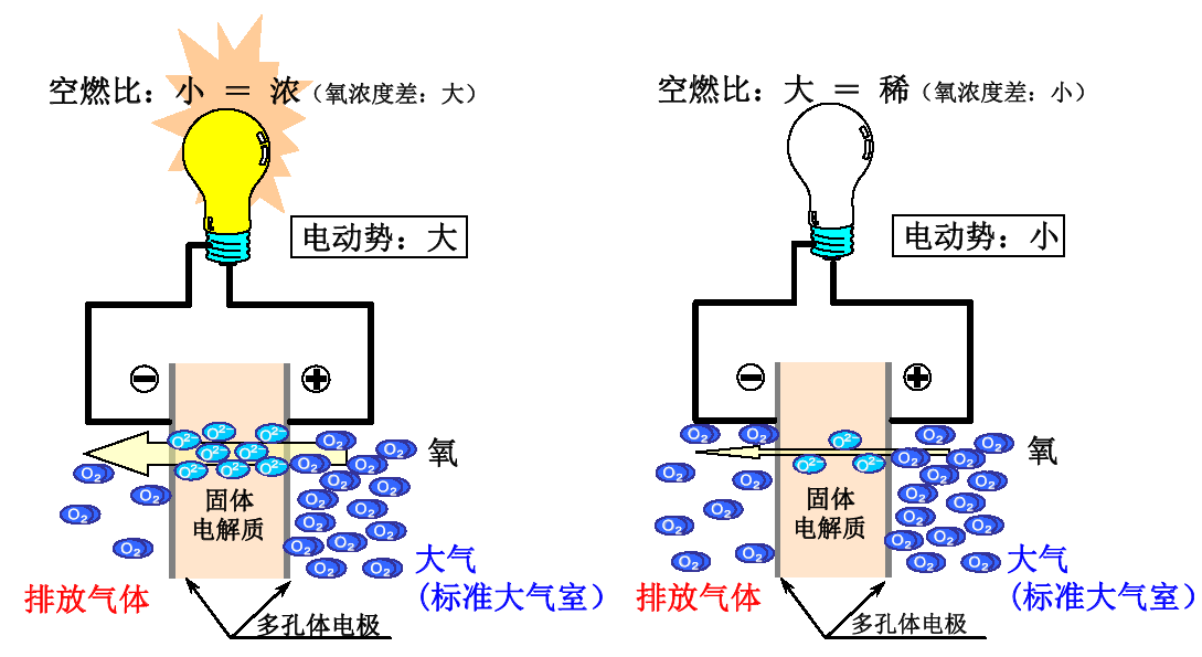 汽车保养的那些事(二—氧传感器篇 知乎