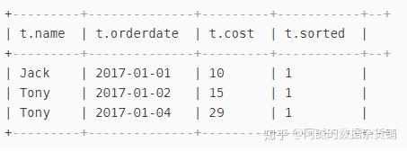 hive over窗口函数的使用 hive over窗口函数的使用
