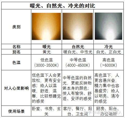 色温决定了光线的颜色,单位为开尔文(k),色温数值越高,颜色越偏冷偏蓝