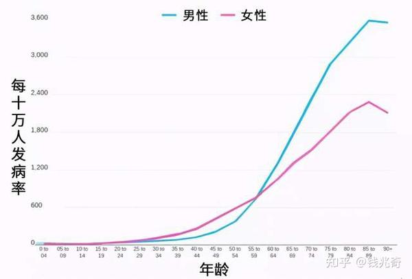 两种年轻女性高发癌症 25岁之后有性生活 生育史的尤其要注意 知乎