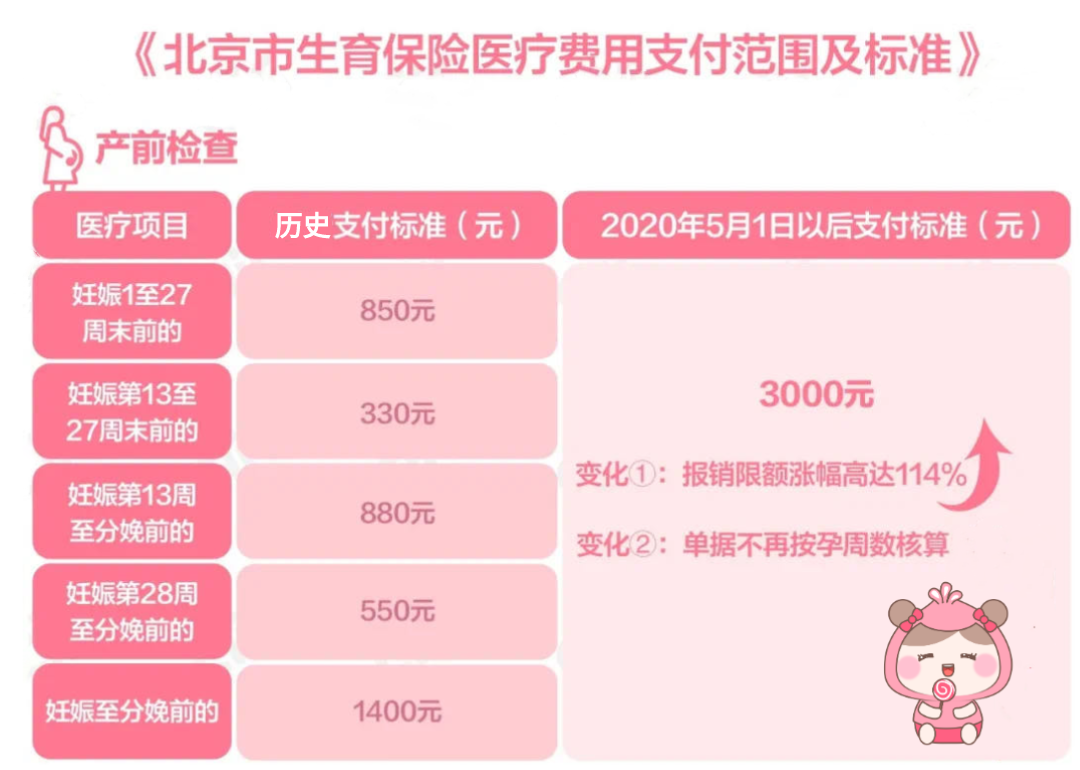 求问北京市生育保险费用报销分类