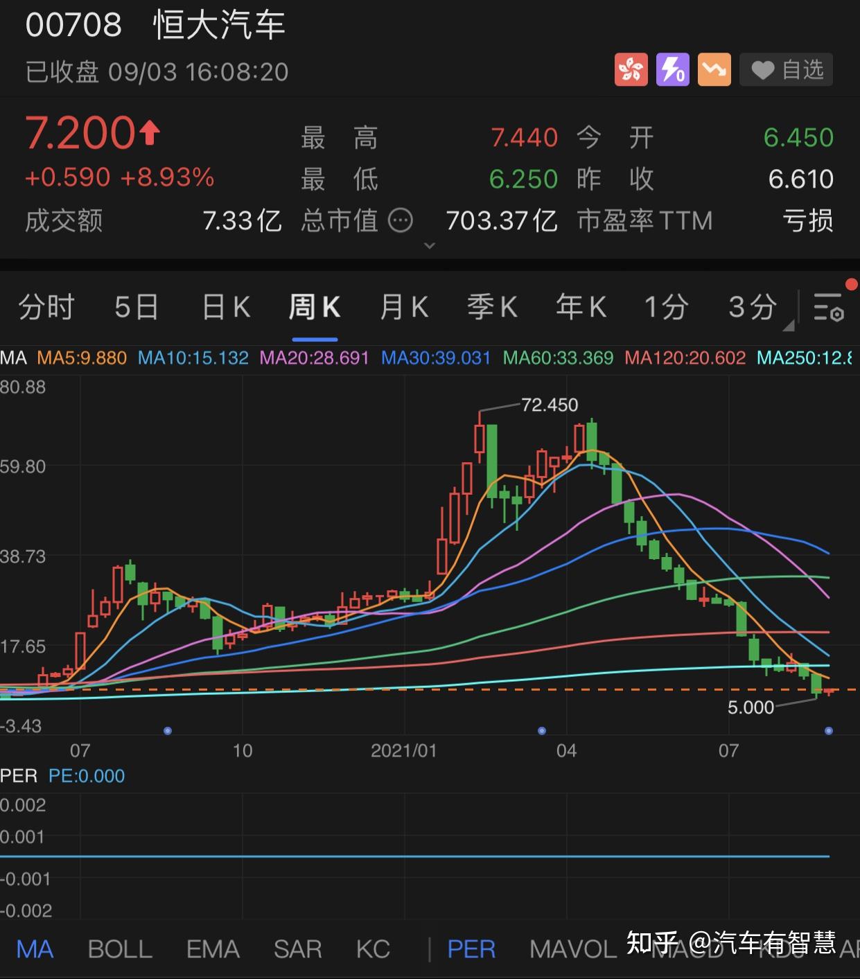 恒驰13567完成夏季测试股价又大涨