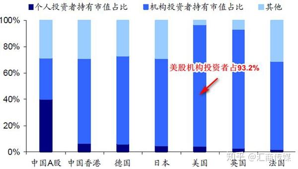 美国散户从90 降到6 他们是如何被 消灭 的 知乎