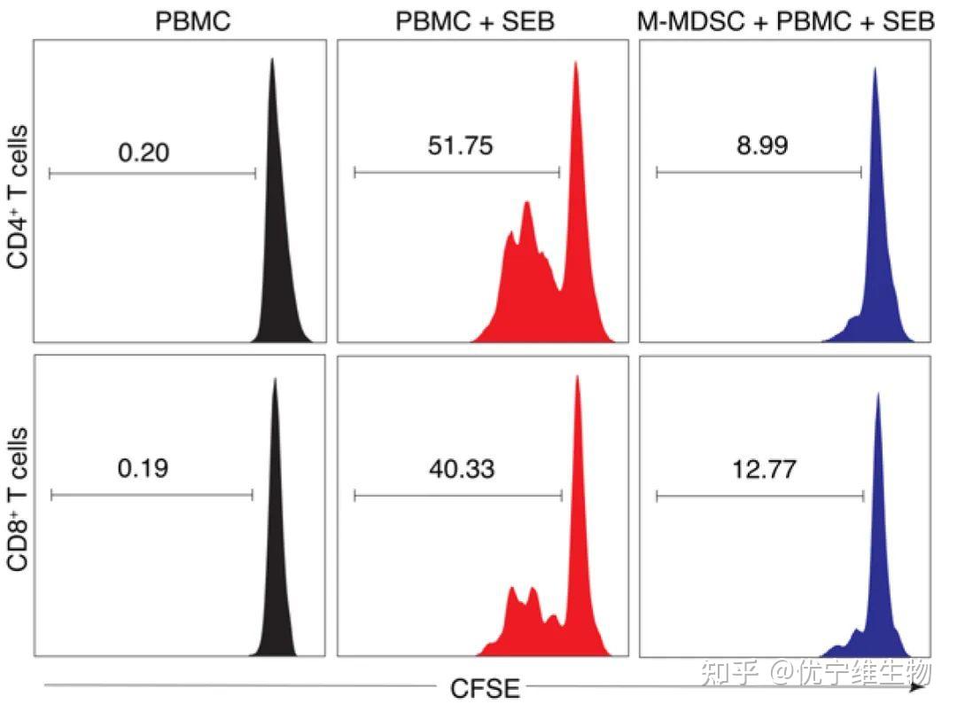 罗工流式宝典第12式看似简单的cfse增殖检测居然有这么多讲究