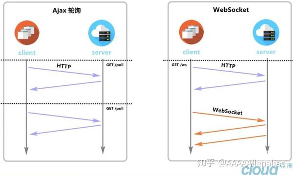 WebSocket与CDN，如何协同工作以优化网络性能？  第1张