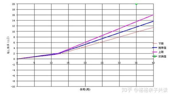 育儿说 怀孕周 涨多少斤肉是正常的呢 你都知道吗 知乎