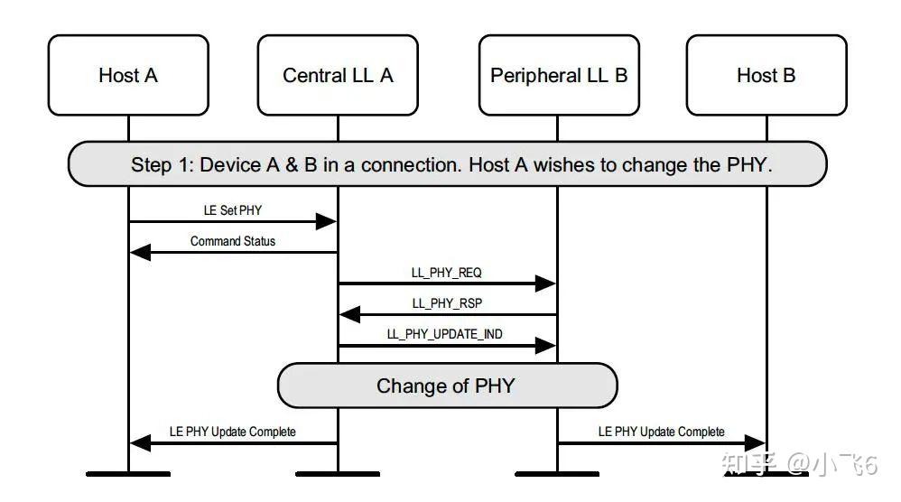 Bluetooth 5 coded phy 