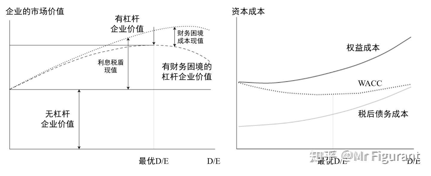 CPA选读：资本结构理论- 知乎