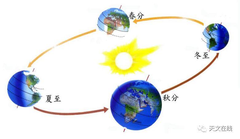 月 21 日 18 时 7 分为今年夏至的时刻,此时太阳到达黄经 90 度,黄纬