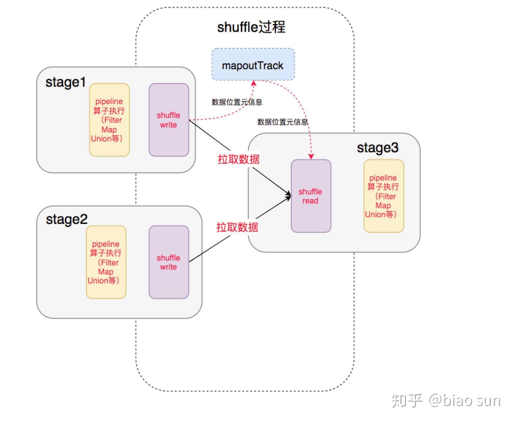 彻底搞懂spark的shuffle过程（shuffle write） - 知乎