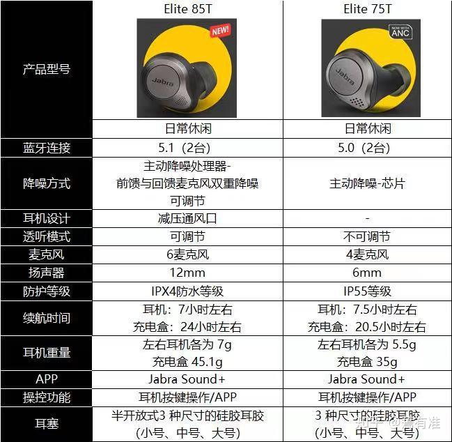 真无线蓝牙耳机jabraelite65t75t85t如何选择