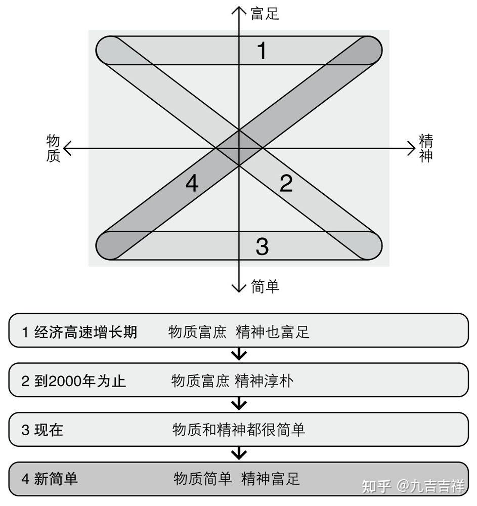 《少即是多》丨Less is more!少即是多的幸福生活! - 知乎