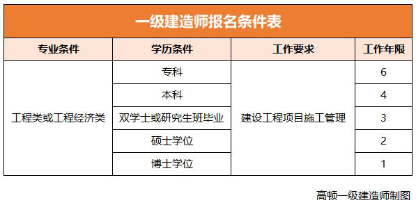 1级和2级建造师_一级建造师单科如何报名、_2级建造师报名条件