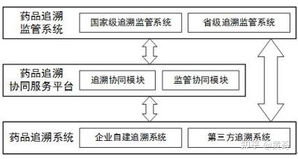 什麼是藥品追溯