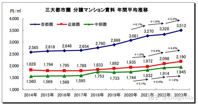 东京都心六区房价持续攀升,连续11个月创新高,房租涨幅显著