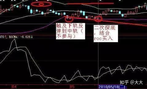 b,經過老鴨頭的上漲c,調整到cci指標到底(一般小於-150)同時布林線