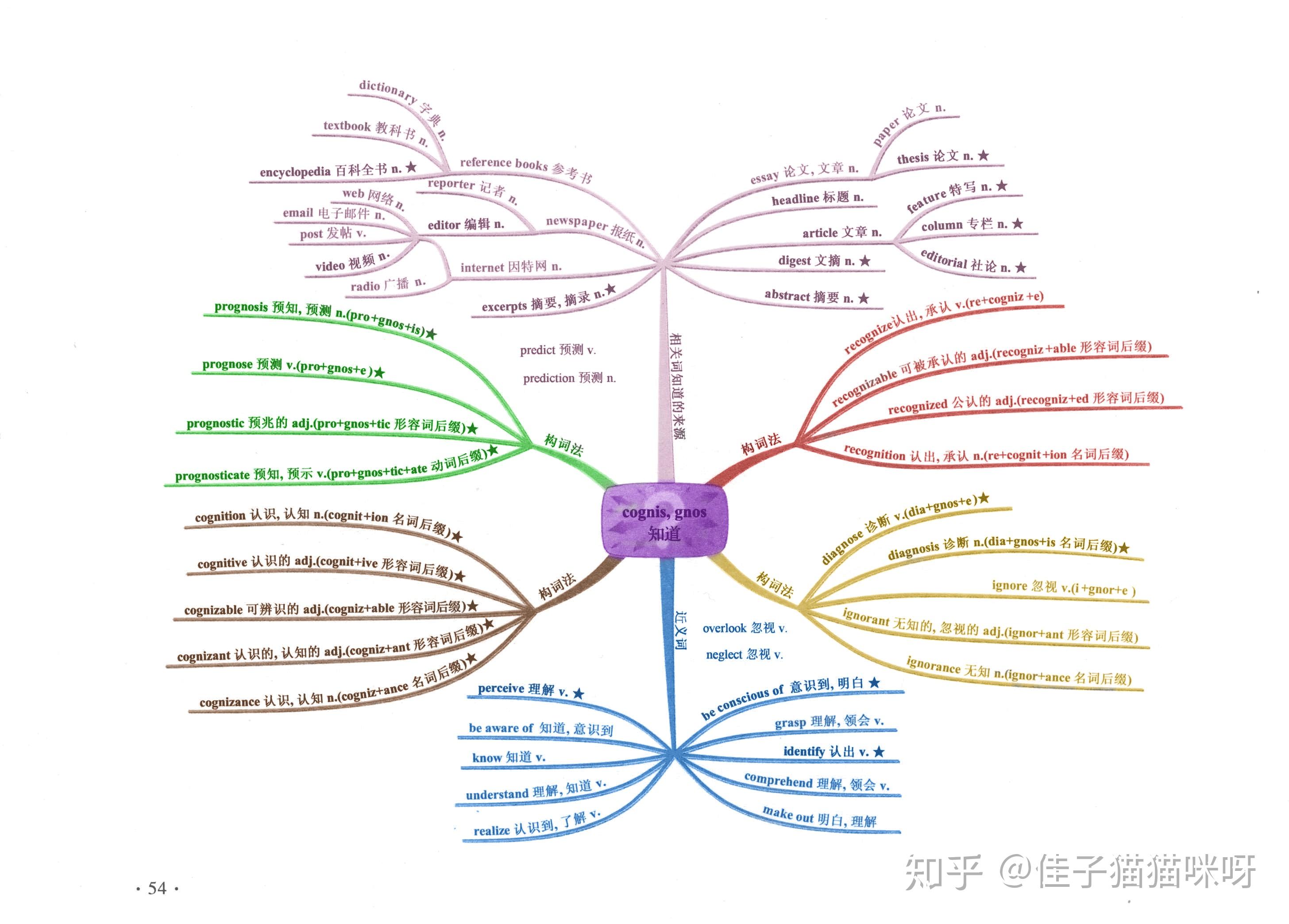英语词根词缀思维导图-C - 知乎